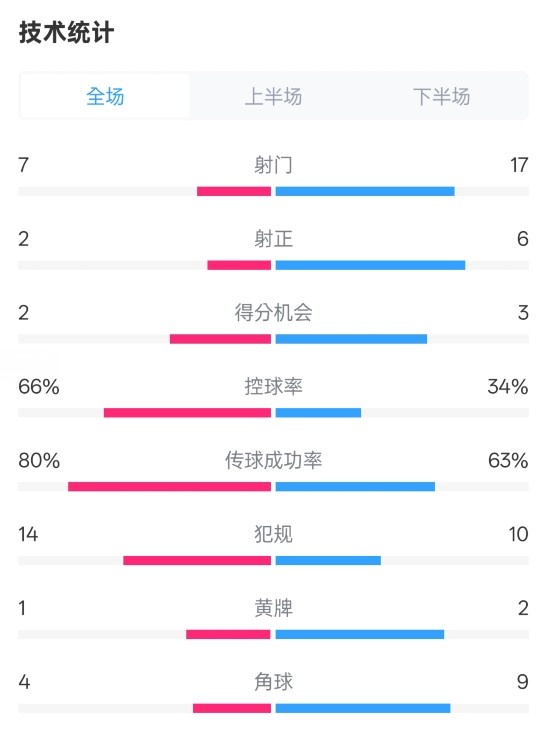  利物浦1-2紐卡全場(chǎng)數(shù)據(jù)：射門7-17，射正2-6，控球率66%-34%