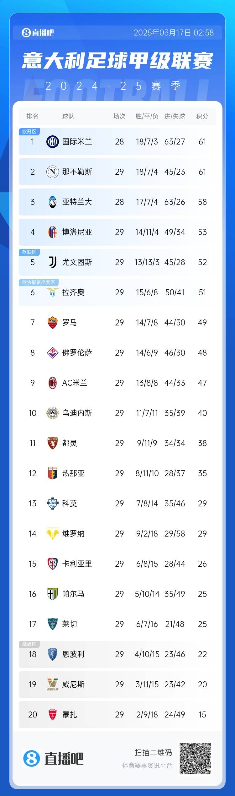  意甲積分榜：尤文2連敗&先賽距榜首9分，國米少賽1場同分領(lǐng)跑