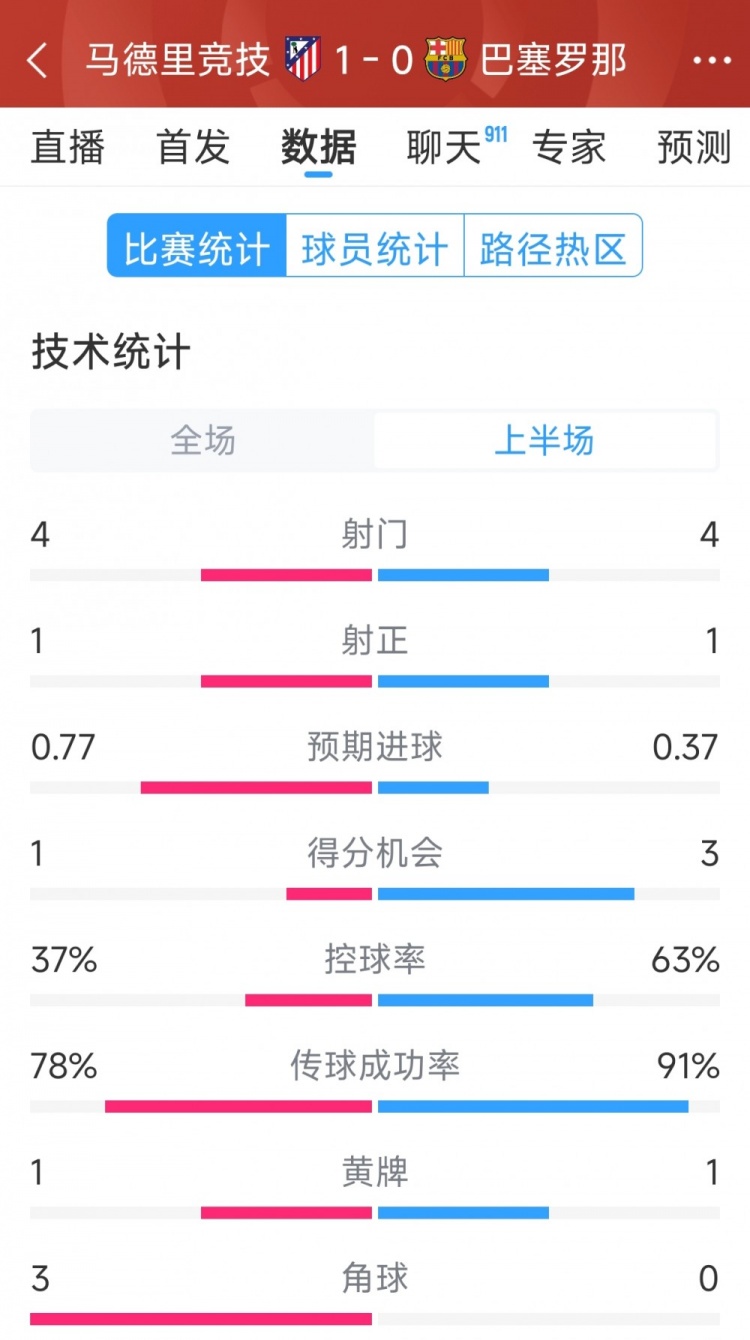  馬競(jìng)vs巴薩半場(chǎng)數(shù)據(jù)：射門(mén)4-4，射正1-1，得分機(jī)會(huì)1-3