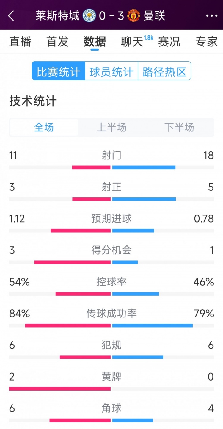  曼聯(lián)3-0萊斯特城全場(chǎng)數(shù)據(jù)：射門(mén)18-11，射正5-3，得分機(jī)會(huì)1-3