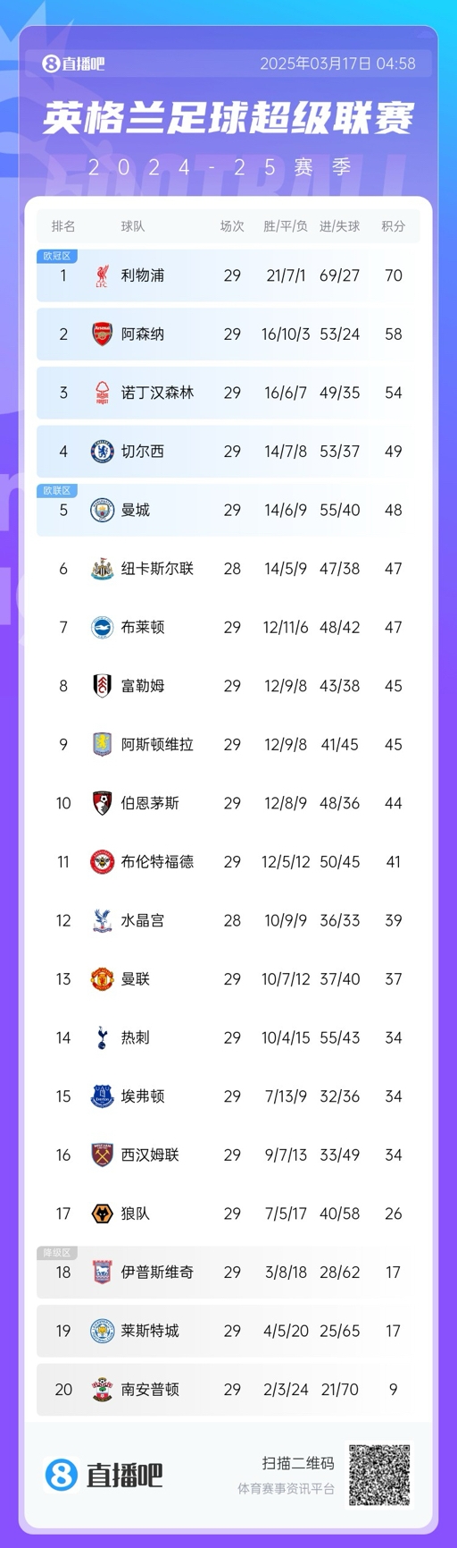  英超積分榜：曼聯(lián)完勝升至13，萊斯特城倒數(shù)第二落后保級(jí)區(qū)9分！