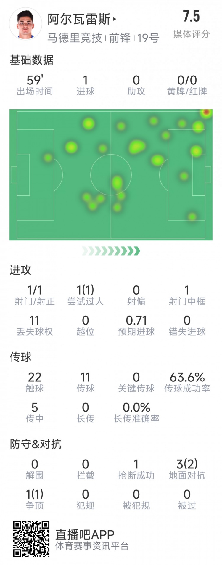  阿爾瓦雷斯本場數(shù)據(jù)：1次射門即破門，4次對抗3次成功，1次搶斷