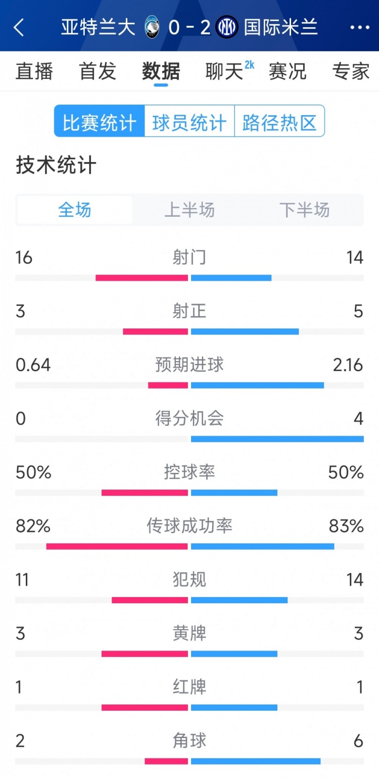  國米2-0亞特蘭大全場數(shù)據(jù)：射門14-16，射正5-3，得分機(jī)會4-0