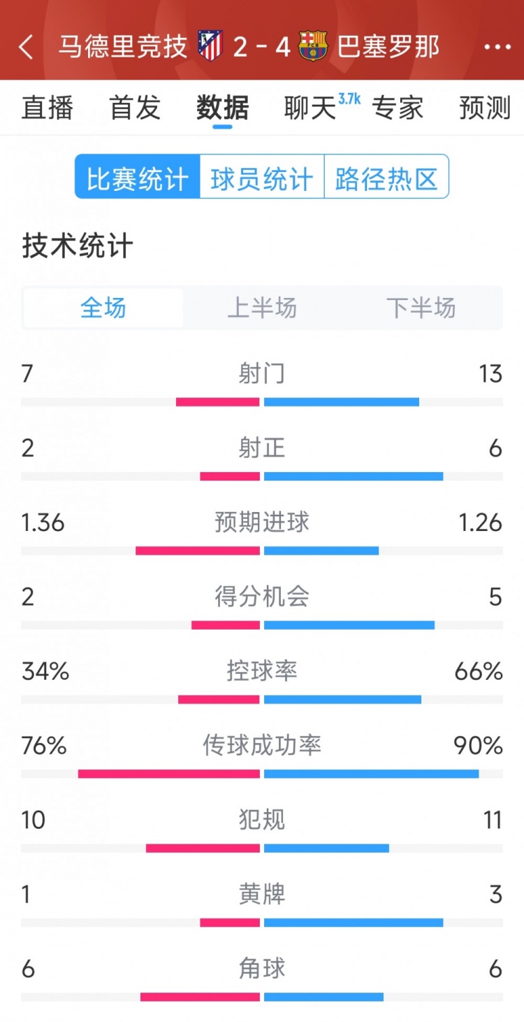  巴薩4-2馬競?cè)珗鰯?shù)據(jù)：射門13-7，射正6-2，得分機會5-2