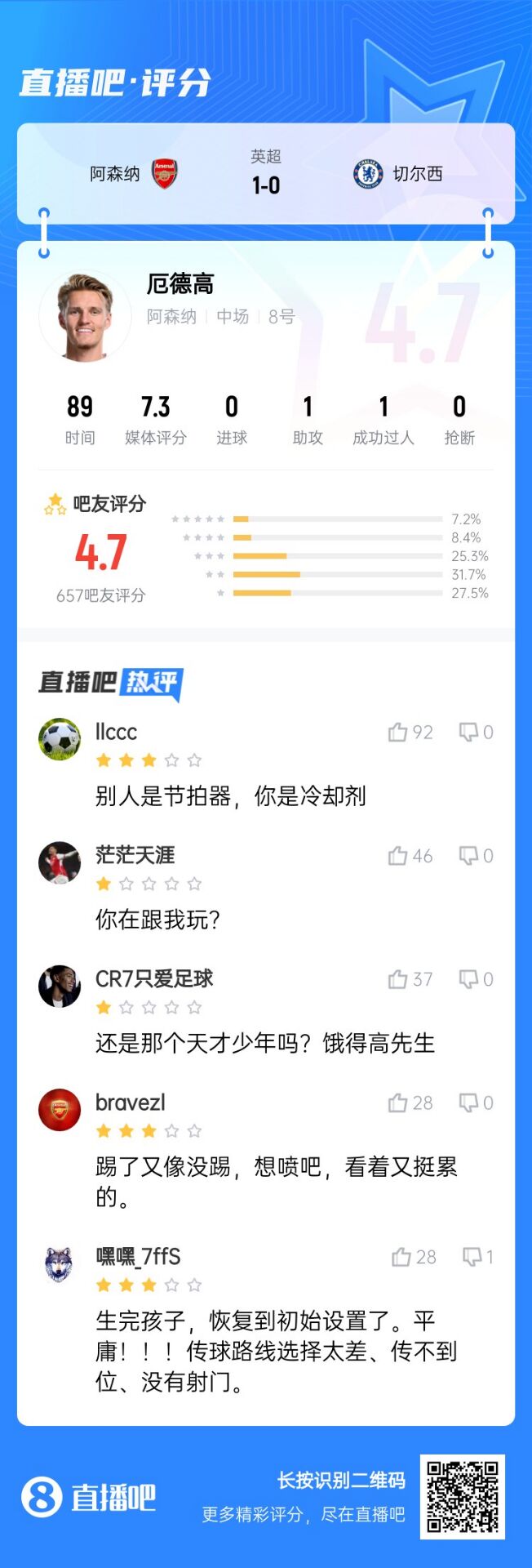  不滿意！厄德高送制勝助攻仍被球迷怒批：別人節(jié)拍器，你是冷卻劑