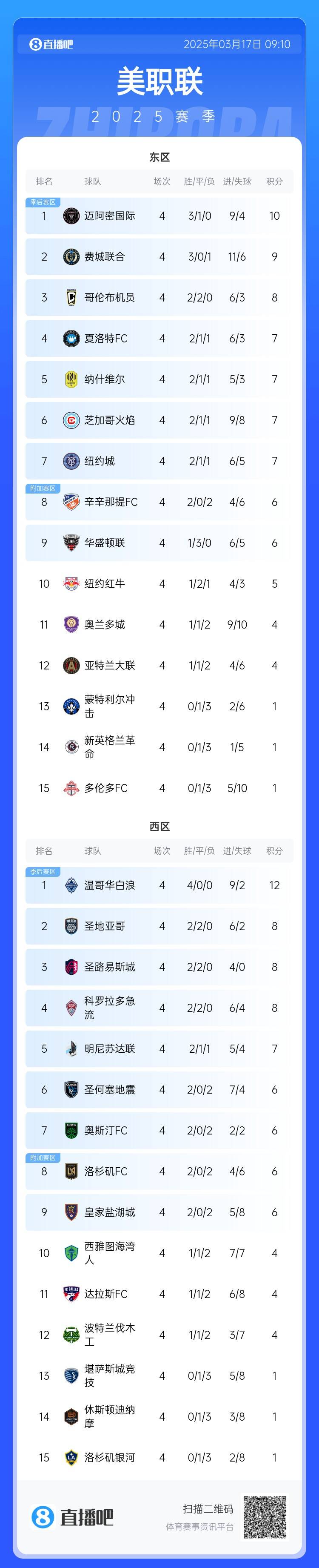  邁阿密登頂！美職聯(lián)東區(qū)積分榜：邁阿密3連勝登頂，1分領(lǐng)跑