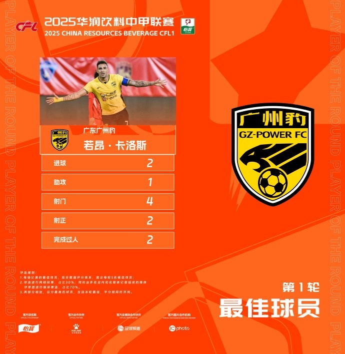  貢獻2球1助，廣州豹隊長若昂-卡洛斯當選中甲首輪最佳球員