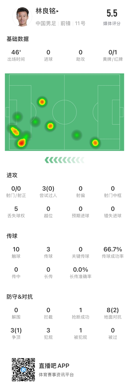  魯莽染紅！林良銘數(shù)據(jù)：3次過人0成功，3次傳球2次成功