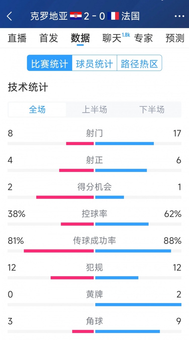  效率差距，法國0-2克羅地亞全場數(shù)據(jù)：射門17-8，射正6-4