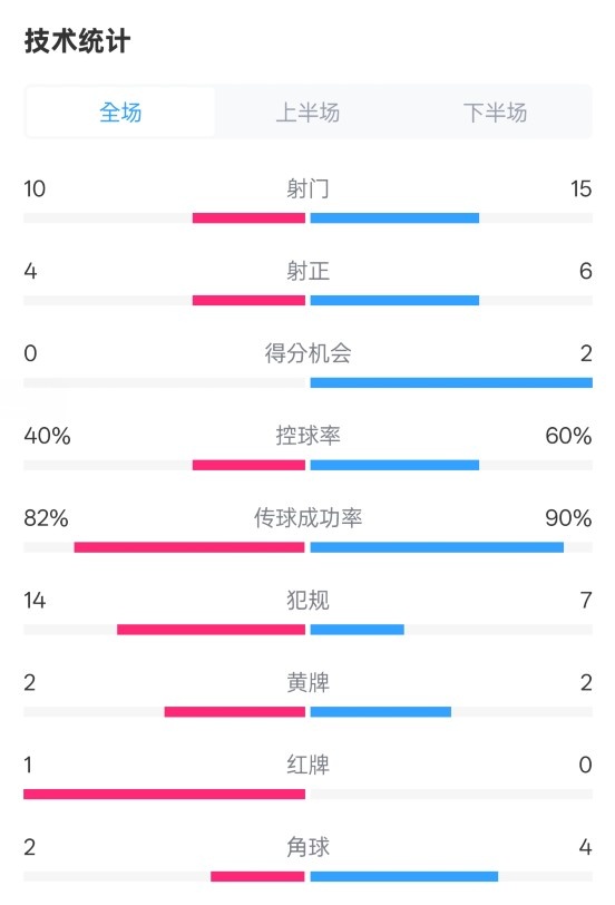  荷蘭2-2西班牙數(shù)據(jù)：射門10-15，射正4-6，控球40%-60%，紅牌1-0