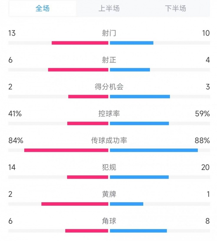  意大利vs德國(guó)數(shù)據(jù)：射門13比10、射正6比4、控球率41%比59%
