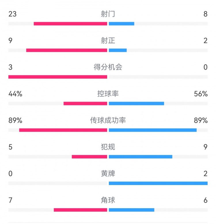  葡萄牙0-1丹麥數(shù)據(jù)：射門8-23，射正2-9，得分機(jī)會(huì)0-3