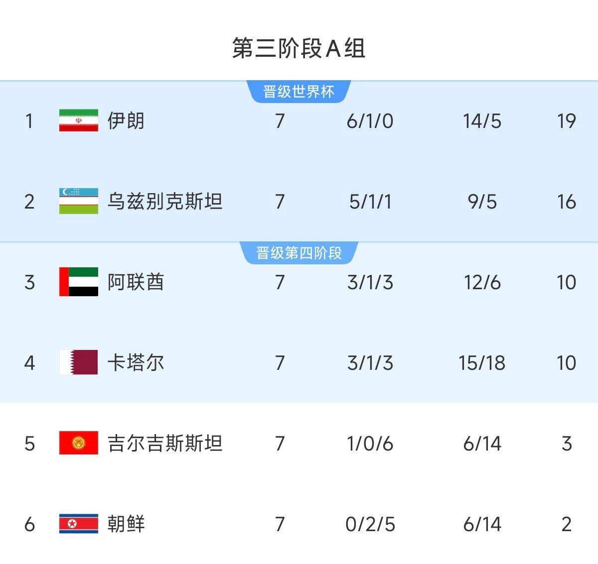  懸念最小的一組！亞洲A組6隊(duì)清晰明了：2隊(duì)直通 2隊(duì)附加 2隊(duì)出局