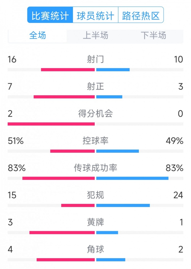  絕殺取勝！巴西2-1哥倫比亞全場數(shù)據(jù)：射門16-10，射正7-3