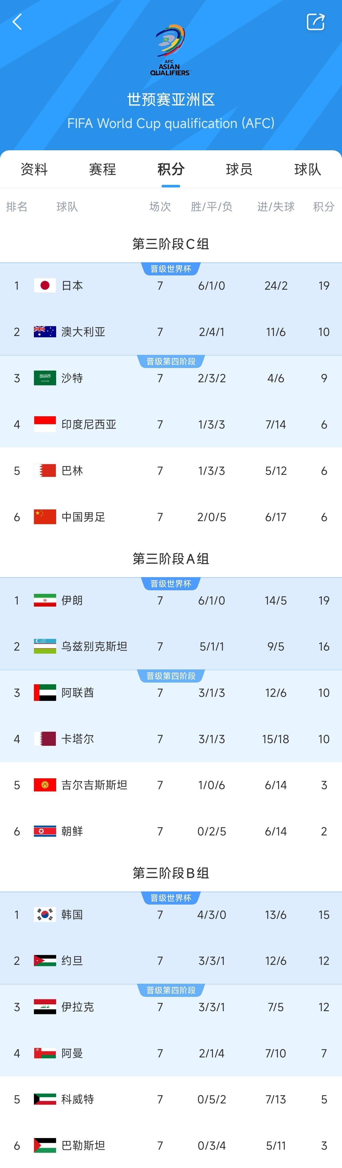  兩大巨無(wú)霸！日本&伊朗均6勝1平，前者已直通后者領(lǐng)先第三9分