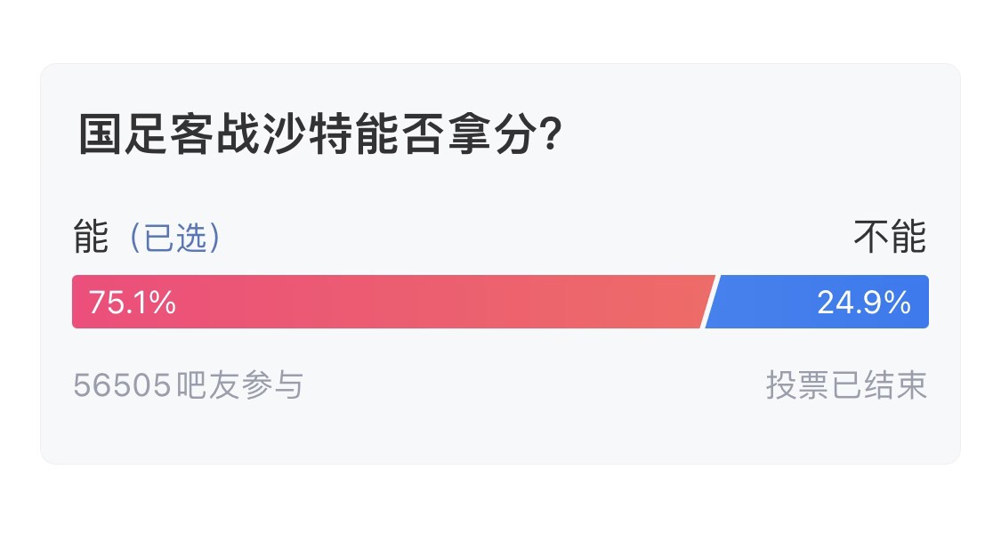  吧友們失望了！56505人參與，75.1%吧友認(rèn)為國(guó)足能拿分
