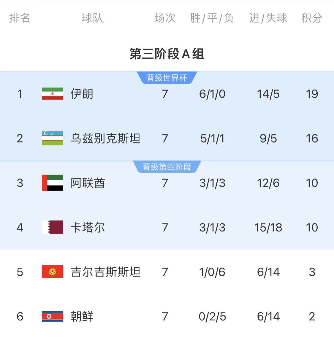  16分小組第二！烏茲別克斯坦有望首進(jìn)世界杯，胡桑諾夫身價(jià)3500萬(wàn)