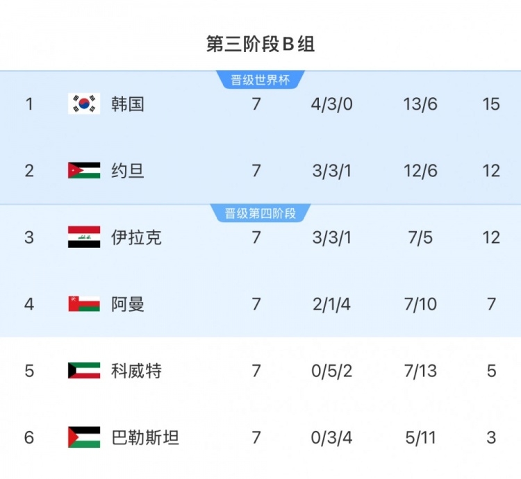  擴軍的福利！B組2/3名約旦&伊拉克合計只進過1次世界杯，直通2選1