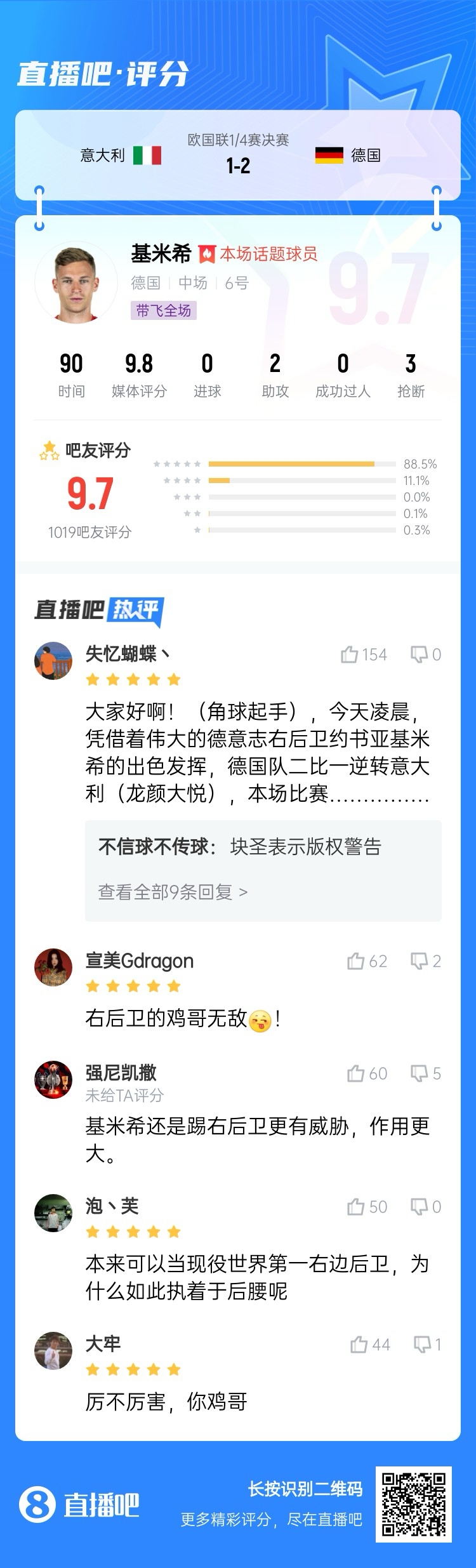  厲不厲害你雞哥！基米希兩助攻主導逆轉收獲9.7分：踢右后衛(wèi)無敵