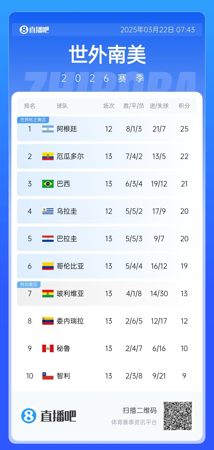  強！厄瓜多爾開局被扣3分，目前3連勝6場不敗，超巴西暫排第二
