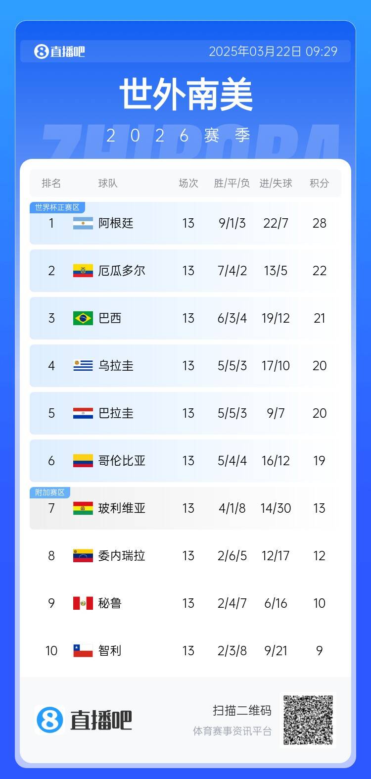  南美積分榜：阿根廷積28分6分領跑，厄瓜多爾扣3分仍第2&巴西第3