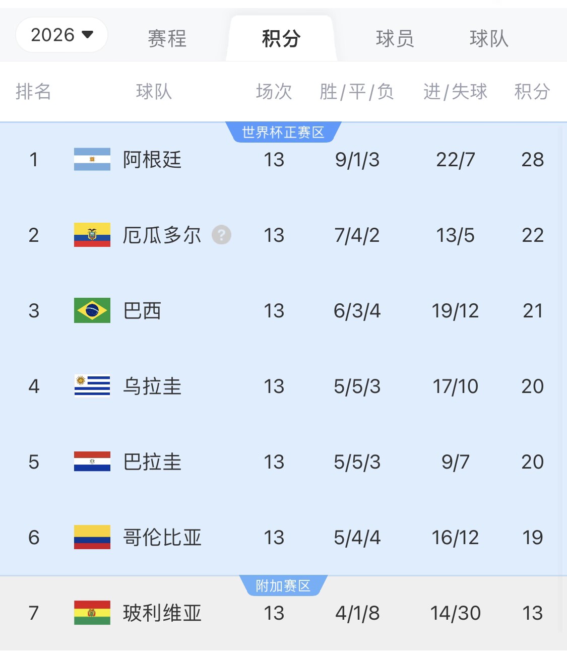 即將出線！阿根廷戰(zhàn)巴西，不敗直通美加墨世界杯，輸了也有機(jī)會(huì)