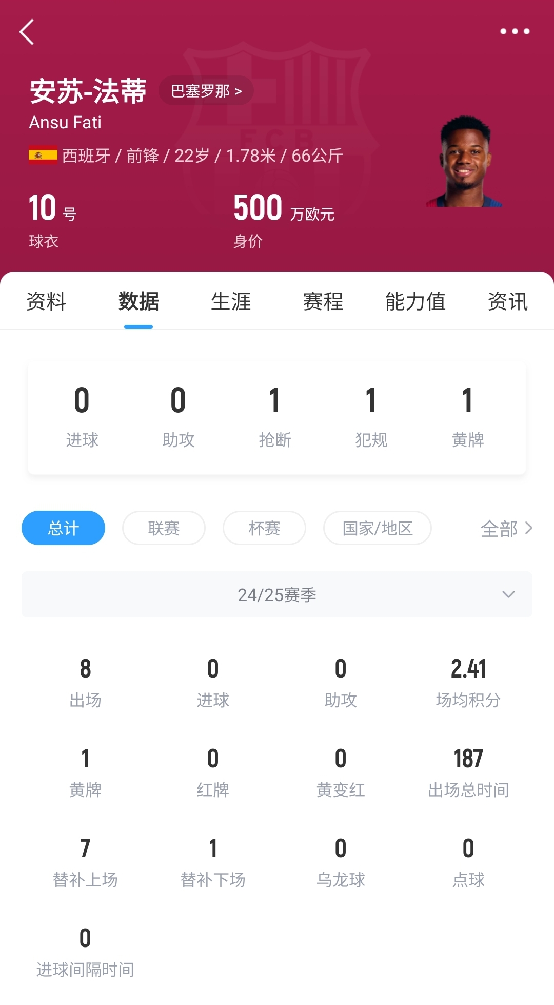  22歲身價(jià)剩500萬！法蒂重傷后巴薩高薪續(xù)約6年，現(xiàn)合同剩3150萬歐