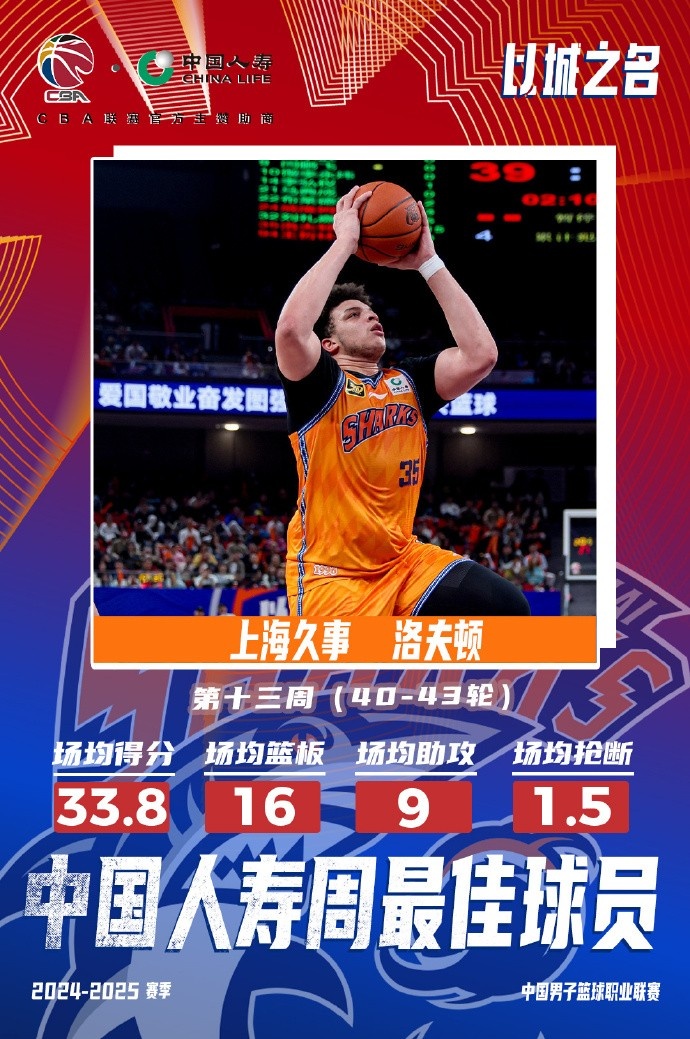  場均33.8分16板9助！洛夫頓當(dāng)選常規(guī)賽第十三周最佳外援