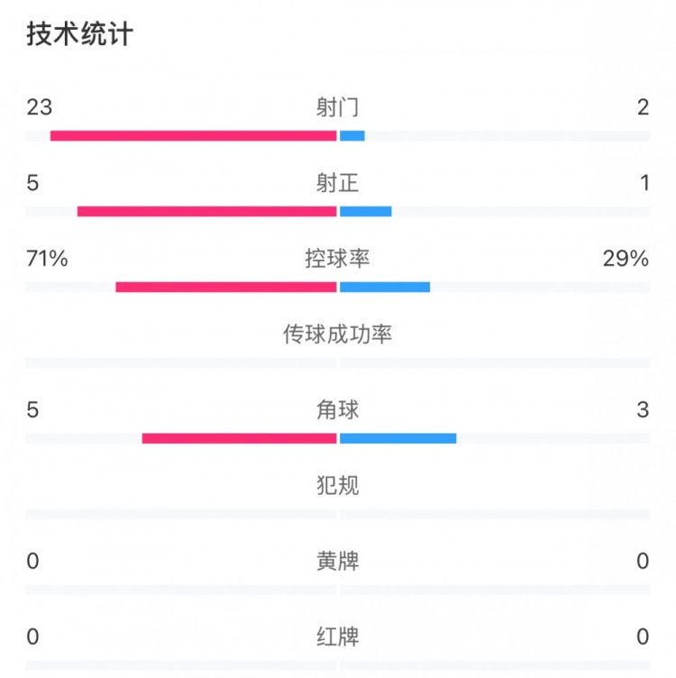  這就是足球！浦和女足射門23比2占壓倒性優(yōu)勢，武漢女足點(diǎn)球晉級