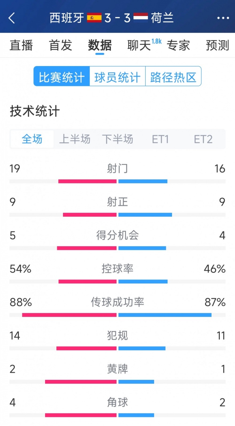  勢均力敵，西班牙3-3荷蘭120分鐘數(shù)據(jù)：射門19-16，射正9-9