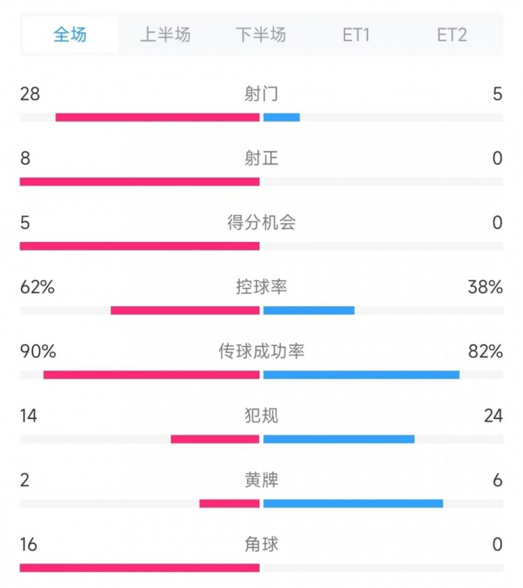  法國vs克羅地亞數(shù)據(jù)：射門28比5、射正8比0、角球16比0