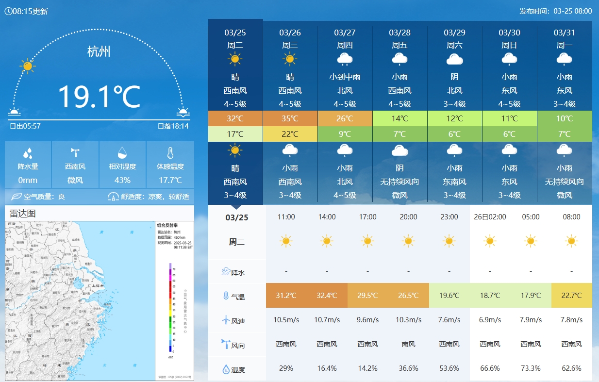  坐鎮(zhèn)杭州戰(zhàn)澳洲！杭州今日氣溫17-32℃，國(guó)足比賽時(shí)26.5℃左右