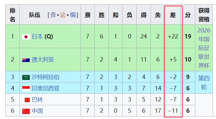  天坑！國(guó)足凈勝球-11，18強(qiáng)中最差，同分爭(zhēng)四情況下恐成大隱患