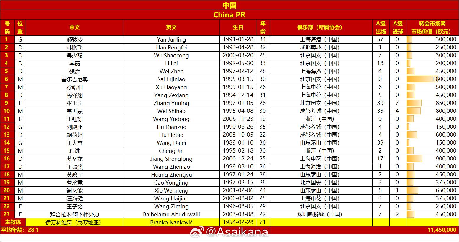  國足戰(zhàn)澳大利亞23人名單：王鈺棟首次入選，李源一落選塞鳥在列