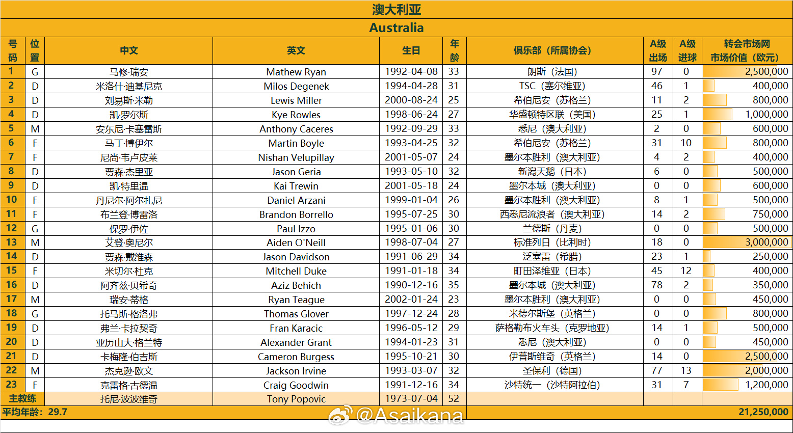  澳大利亞戰(zhàn)國足23人名單：古德溫、杜克入選，身價(jià)2125萬歐