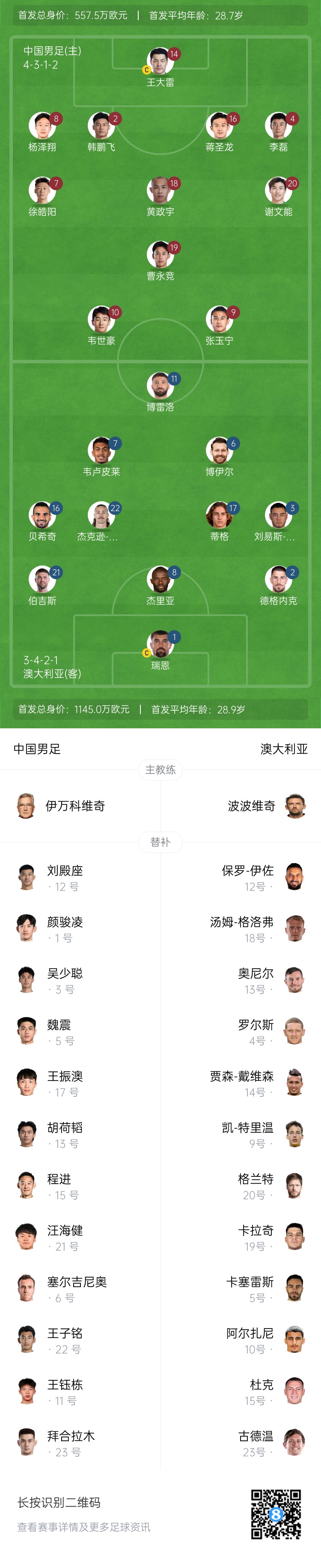  僅對(duì)手一半！國足vs澳大利亞身價(jià)對(duì)比：557.5萬歐PK1145萬歐