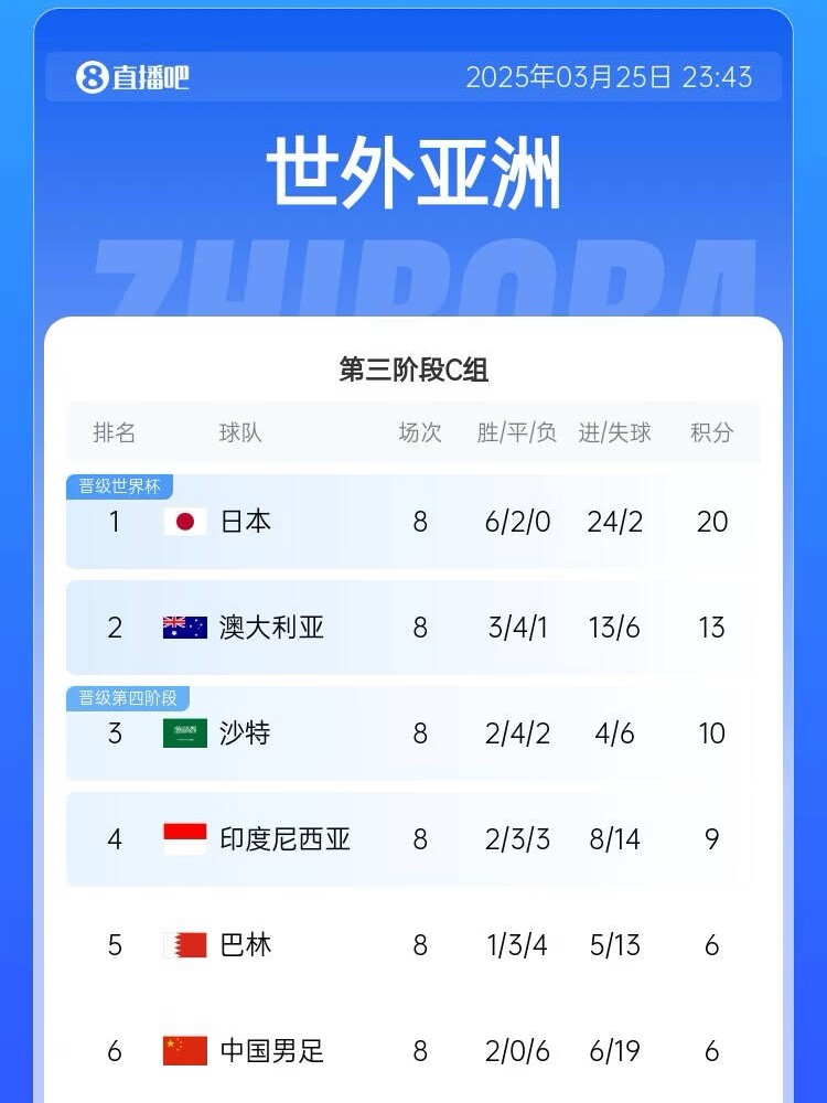  很難了！國足最新出線概率：晉級下一輪14.5%，出局85.5%