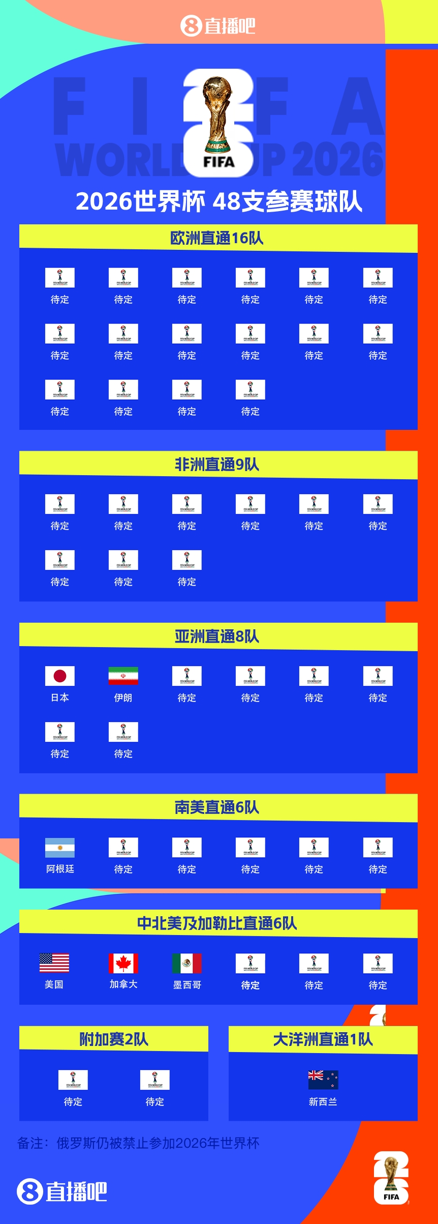  衛(wèi)冕冠軍晉級(jí)！阿根廷提前5輪晉級(jí)2026世界杯，預(yù)選賽晉級(jí)第四隊(duì)