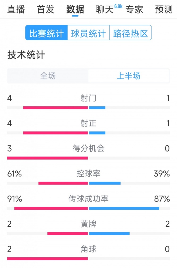  雙方5次射門進(jìn)4球，阿根廷vs巴西半場數(shù)據(jù)：射門4-1，得分機(jī)會3-0