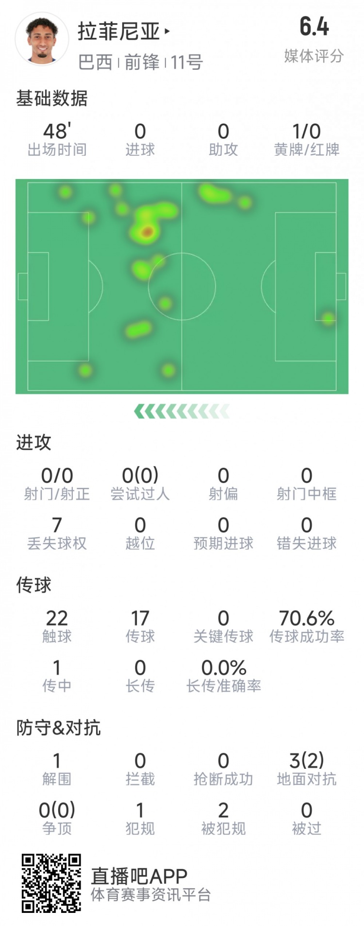  拉菲尼亞半場(chǎng)數(shù)據(jù)：射門&過(guò)人數(shù)據(jù)掛零，3對(duì)抗2成功，吃到黃牌