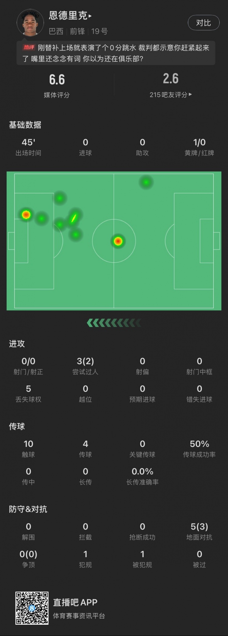  恩德里克替補(bǔ)數(shù)據(jù)：假摔染黃，僅觸球10次&0射門，2次成功過人