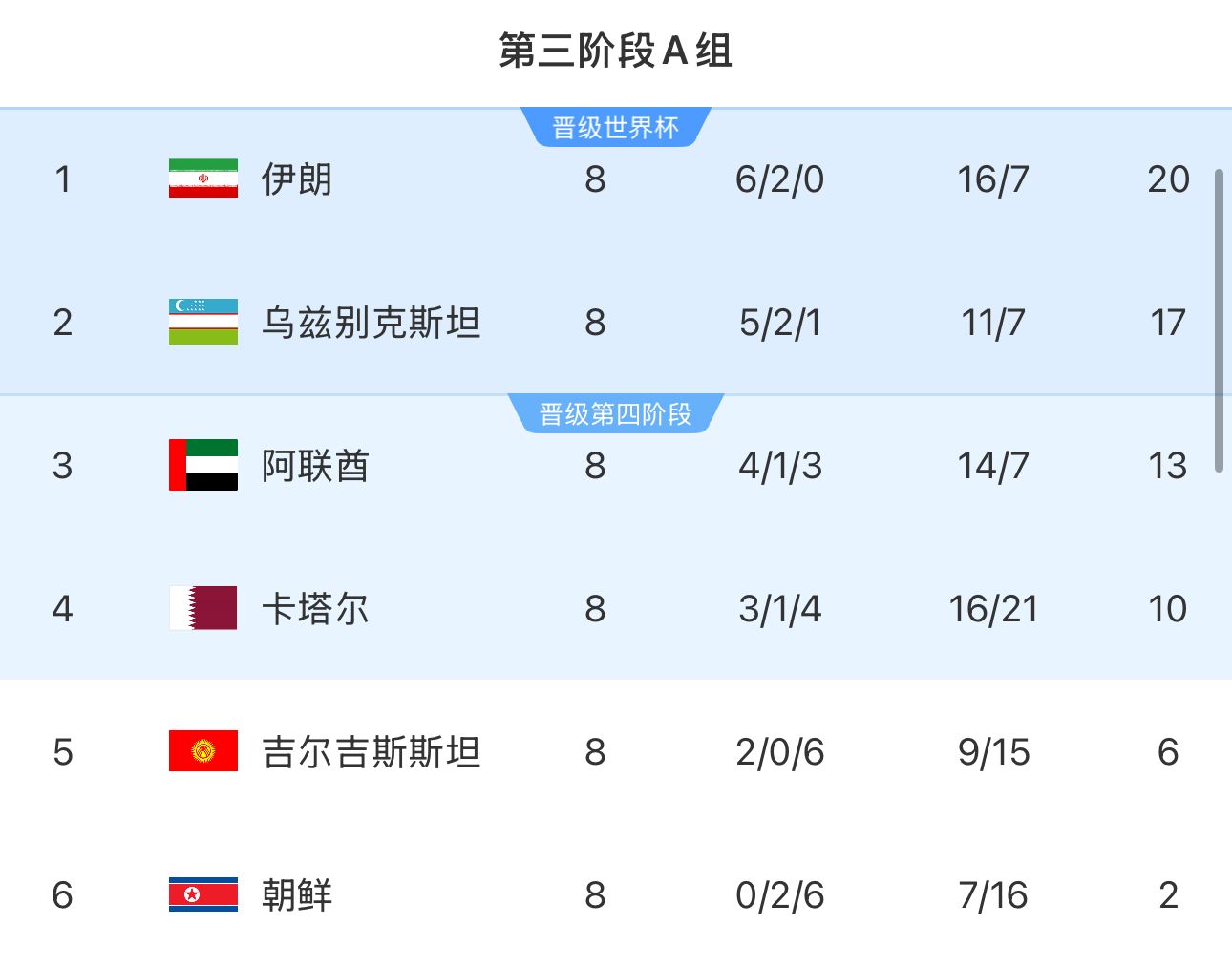  提前2輪出局！朝鮮8輪積2分&凈勝球-9，成本屆18強(qiáng)賽首支出局球隊(duì)