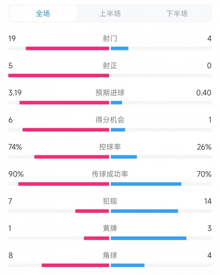  巴薩vs奧薩蘇納數(shù)據(jù)：射門19比4、射正5比0、控球率74%比26%