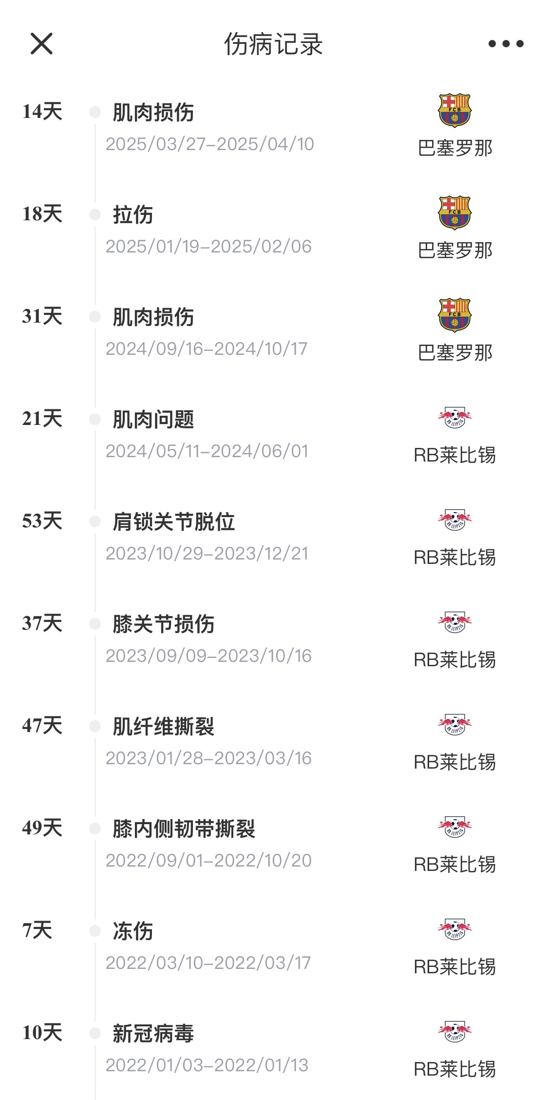  脆脆鯊！奧爾莫或遭內(nèi)收肌損傷，本賽季已傷3次休66天缺席10場(chǎng)