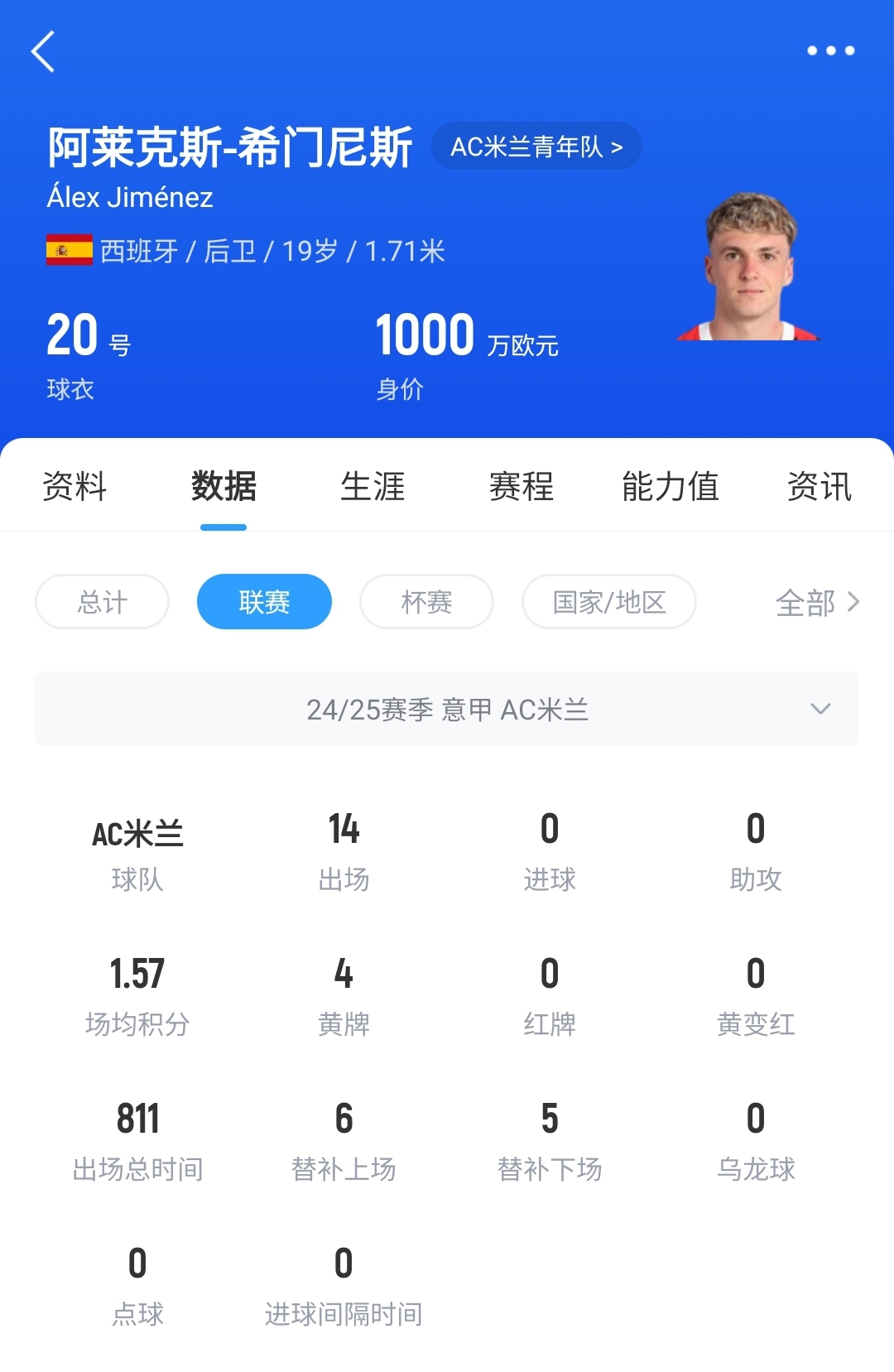  皇馬可900萬回購！米蘭花500萬歐買斷，如今A-希門尼斯身價(jià)已翻倍