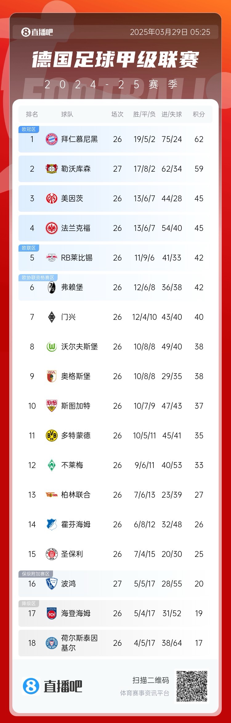  壓力給到孔帕尼！德甲最新積分：勒沃庫森先賽取勝，距拜仁3分