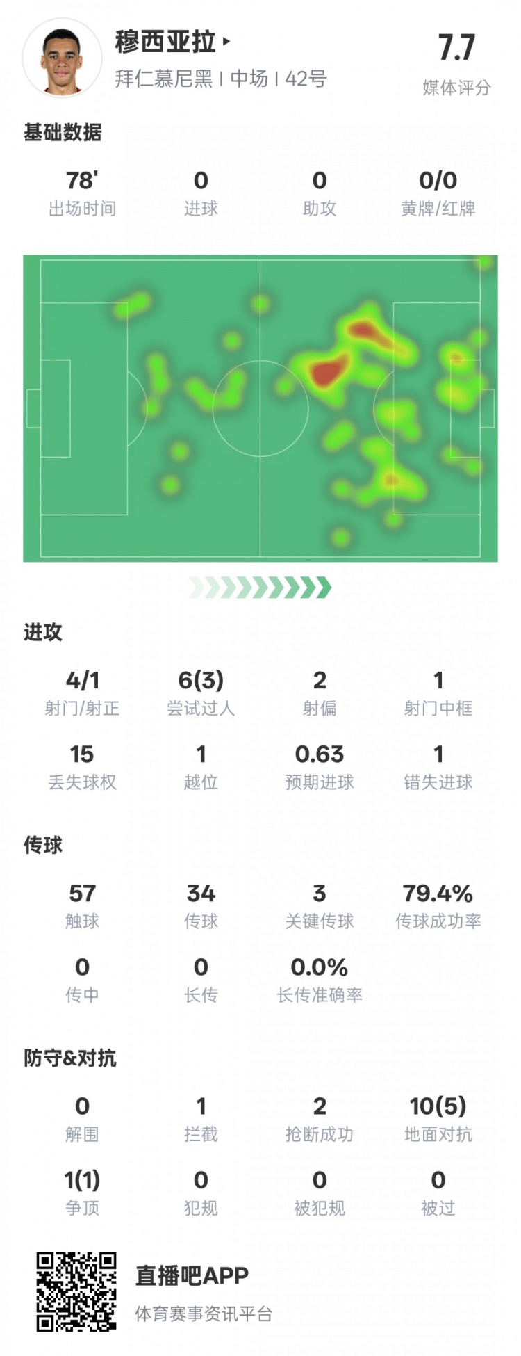 穆西亞拉本場數(shù)據(jù)：3過人成功3關鍵傳球&錯失1進球機會，評分7.6