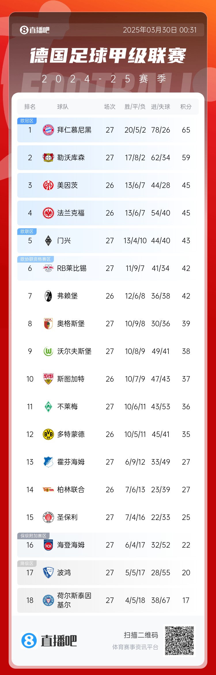  6分差距！拜仁藥廠剩余7輪對(duì)比：4對(duì)手相同，后者多踢倆保級(jí)隊(duì)