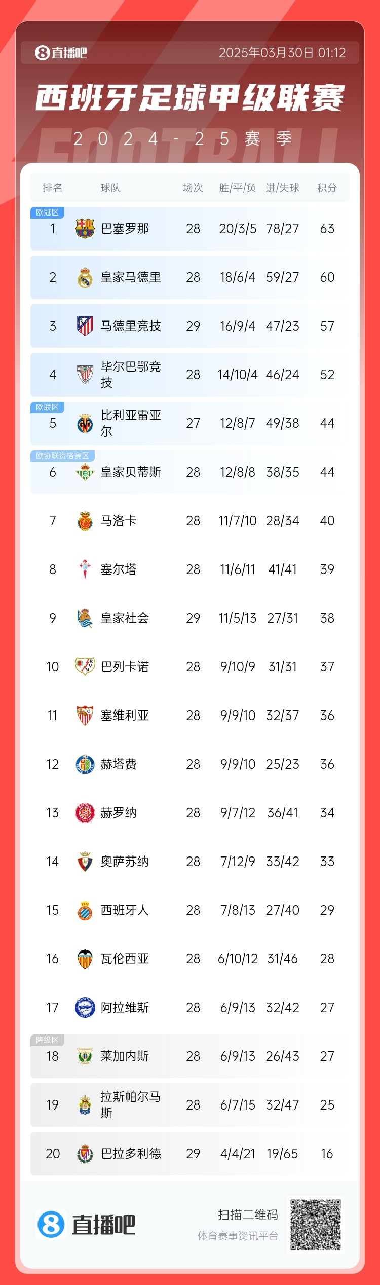  退出爭(zhēng)冠？西甲積分榜：馬競(jìng)聯(lián)賽3場(chǎng)不勝，先賽落后巴薩6分