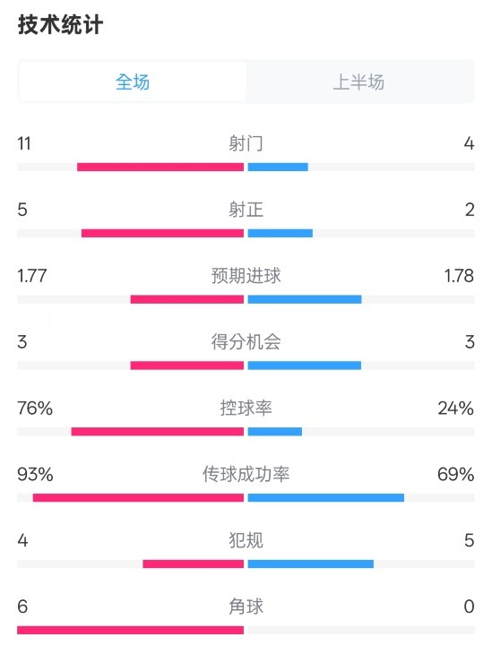  皇馬半場(chǎng)1-2萊加內(nèi)斯數(shù)據(jù)：射門11-4，射正5-2，控球率76%-24%